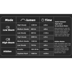 Gaciron Raptor-3000 Ultra Bright Rechargeable Front Bicycle Light With Wireless Remote Switch (3000 Lumens) -Outdoor Equipment Store 6qR87CMFu3TrmJkx1LAMG1uMHU8fek metaUmFwdG9yIDMwMDAgc3BlYyBjaGFydC5wbmc3D