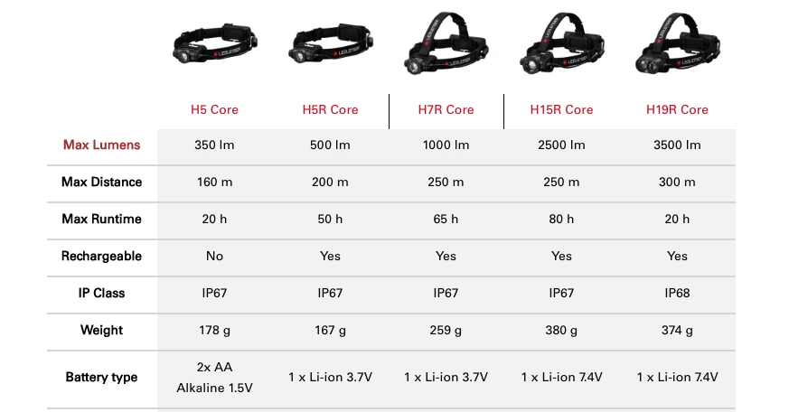 Ledlenser H7R Core Rechargeable Headlamp (1000 Lumens, 250 Metres) 14 Ledlenser H7R Core Rechargeable Headlamp (1000 Lumens, 250 Metres) - Image 12