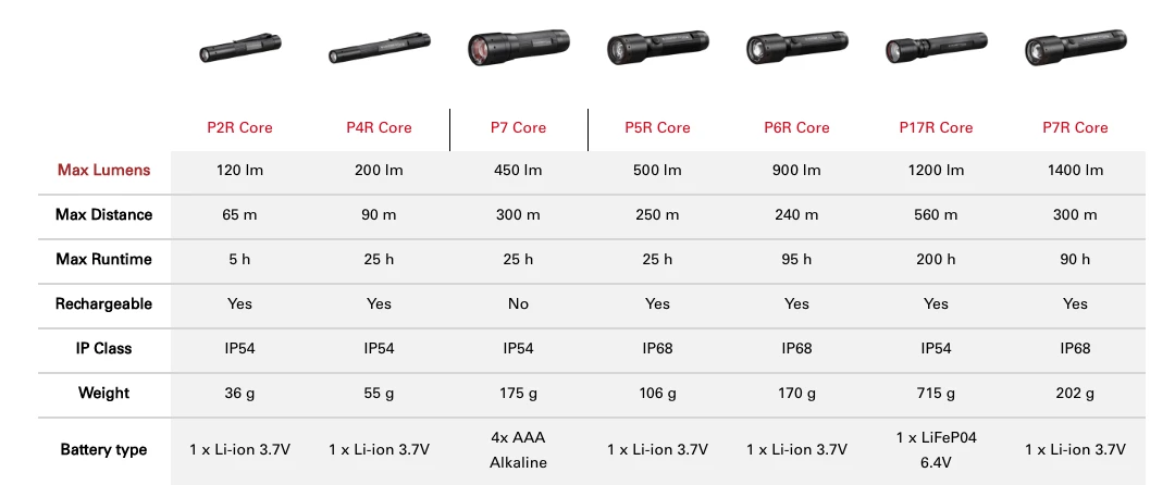 Ledlenser P7R Core Rechargeable Torch (1400 Lumens) 13 Ledlenser P7R Core Rechargeable Torch (1400 Lumens) - Image 11