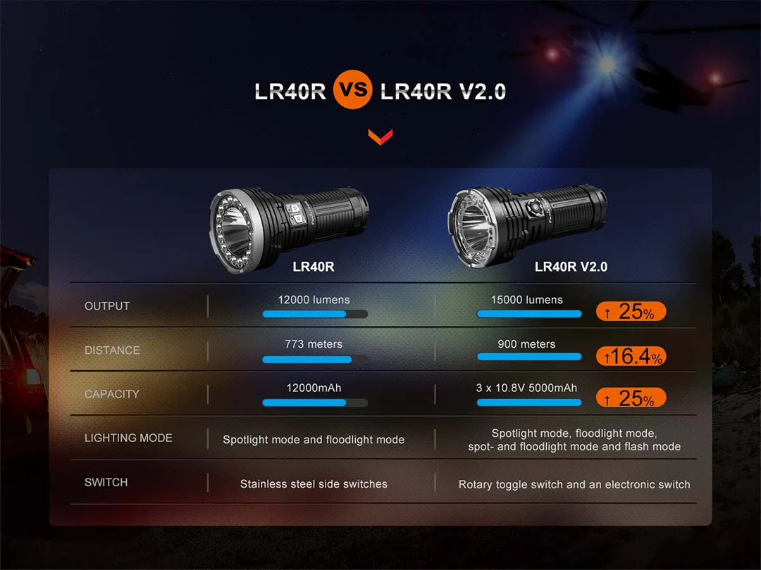 Fenix LR40R V2.0 Type-C Rechargeable Searchlight (15000 Lumens, 900 Metres) 19 Fenix LR40R V2.0 Type-C Rechargeable Searchlight (15000 Lumens, 900 Metres) - Image 17