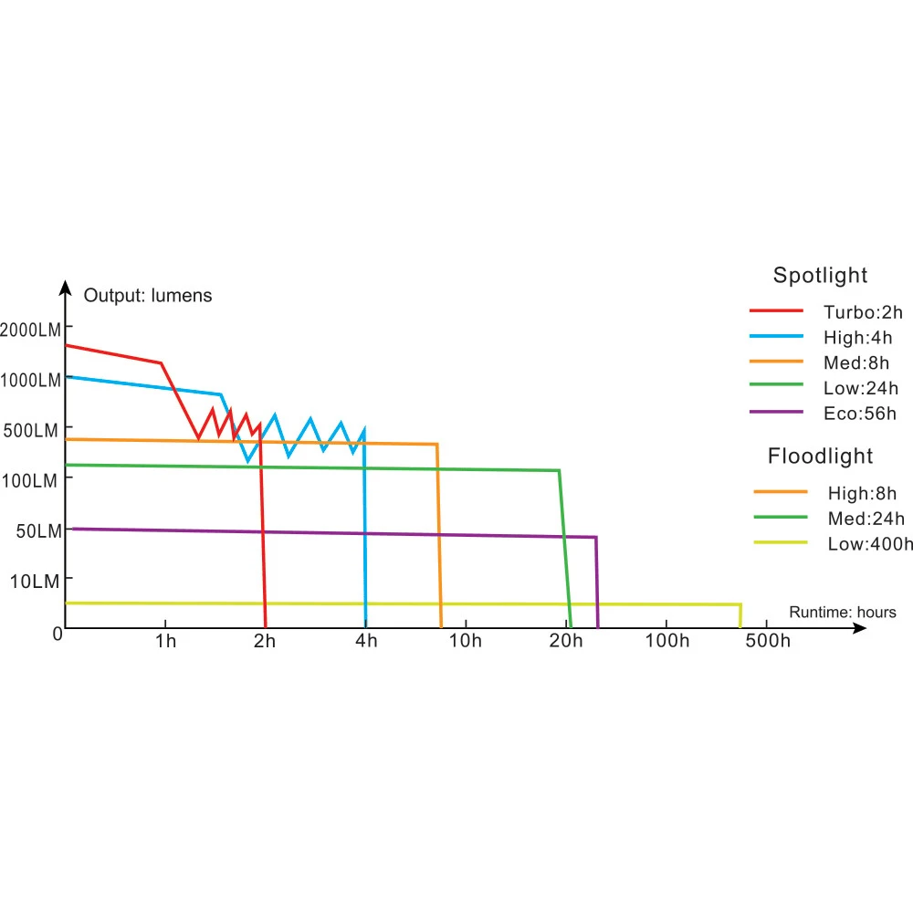 Fenix HP25R V2.0 Rechargeable Spot/Flood Headlamp With Red Light (1600 Lumens) 4 Fenix HP25R V2.0 Rechargeable Spot/Flood Headlamp With Red Light (1600 Lumens) - Image 2