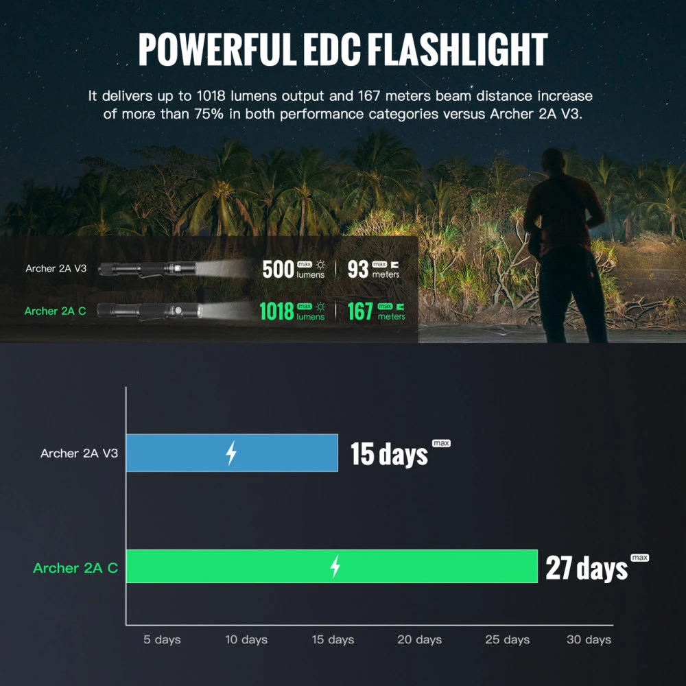 ThruNite Archer 2AC Penlight (1018 Lumens, 167 Metres) 9 ThruNite Archer 2AC Penlight (1018 Lumens, 167 Metres) - Image 7