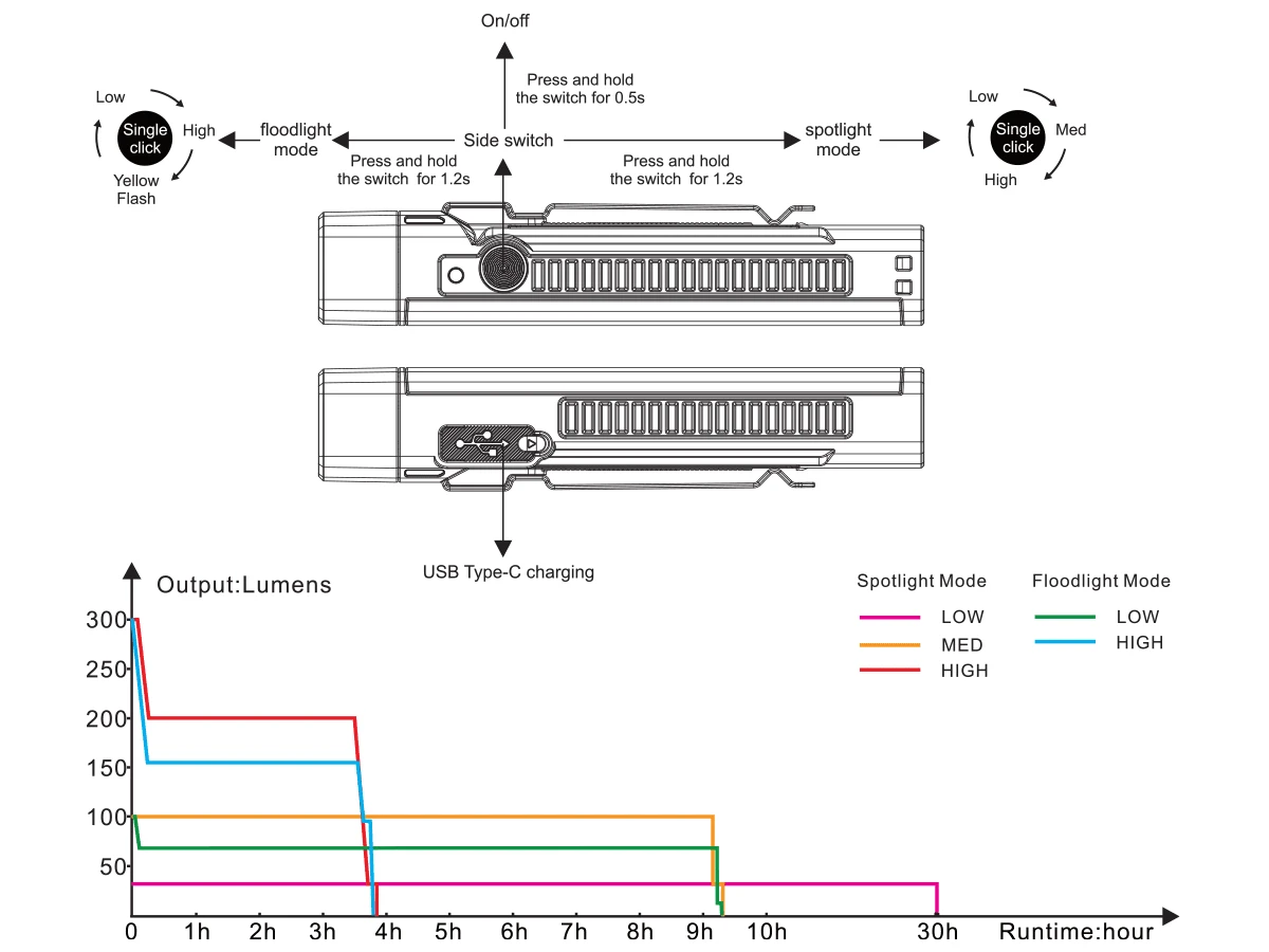 Fenix WT16R Spot/Flood Work Light - Rechargeable And Magnetic 16 Fenix WT16R Spot/Flood Work Light - Rechargeable And Magnetic - Image 14