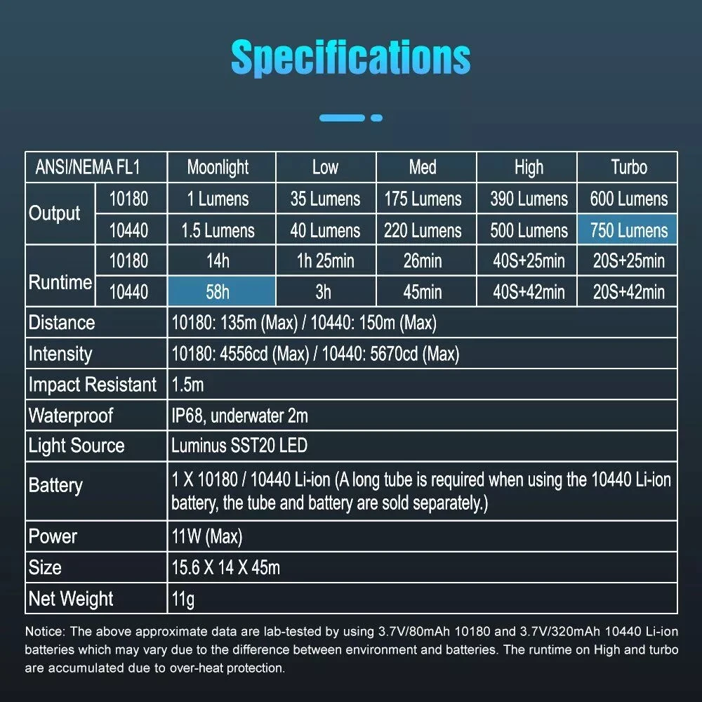 Lumintop FROG V2 Ultra Bright Rechargeable Keyring Light (600 Lumens, 135 Metres) 13 Lumintop FROG V2 Ultra Bright Rechargeable Keyring Light (600 Lumens, 135 Metres) - Image 11