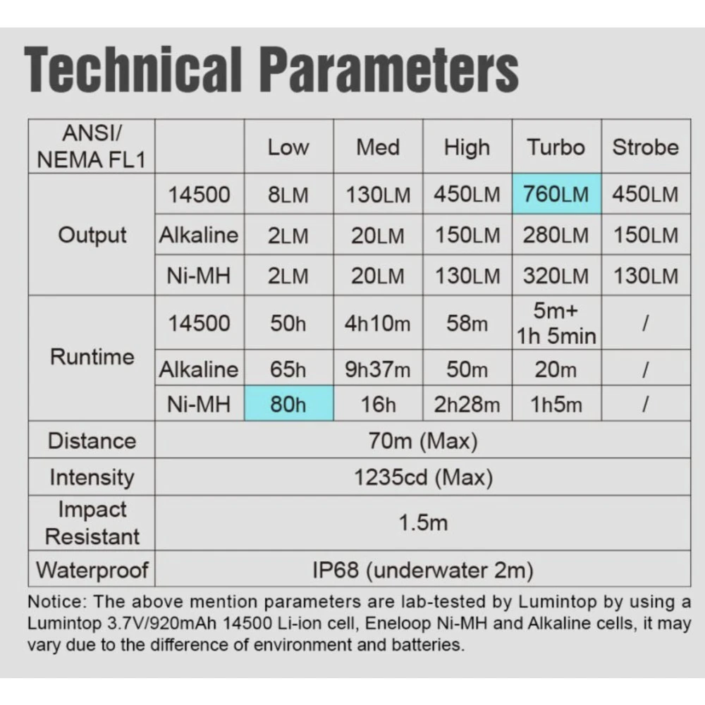 Lumintop Silver Fox Keyring EDC Flashlight With Magnetic Tailcap (760 Lumens, 70 Metres) 15 Lumintop Silver Fox Keyring EDC Flashlight With Magnetic Tailcap (760 Lumens, 70 Metres) - Image 13