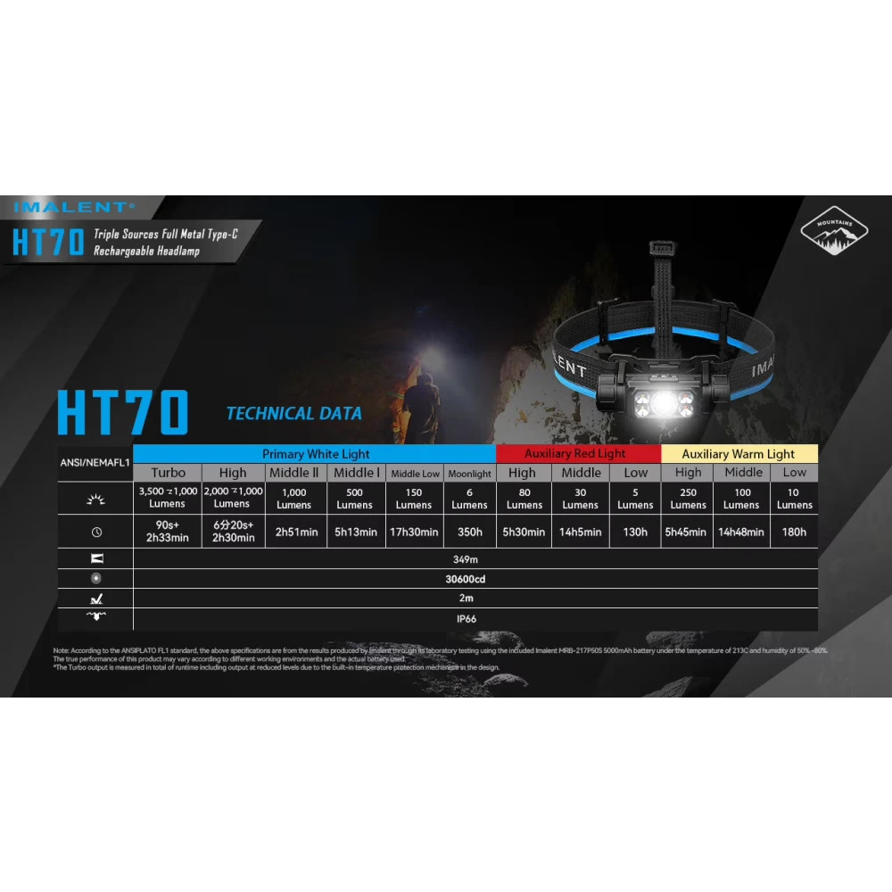 Imalent HT70 Rechargeable Triple Light Source Headlamp (3500 Lumens) 6 Imalent HT70 Rechargeable Triple Light Source Headlamp (3500 Lumens) - Image 4
